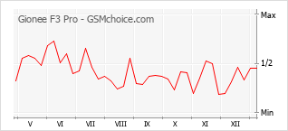 Le graphique de popularité de Gionee F3 Pro
