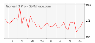 Grafico di modifiche della popolarità del telefono cellulare Gionee F3 Pro