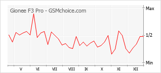 Populariteit van de telefoon: diagram Gionee F3 Pro