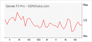 Traçar mudanças de populariedade do telemóvel Gionee F3 Pro