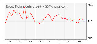 Gráfico de los cambios de popularidad Boost Mobile Celero 5G+
