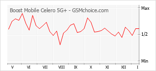 Populariteit van de telefoon: diagram Boost Mobile Celero 5G+
