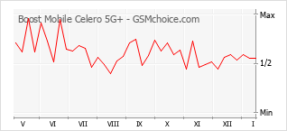 Traçar mudanças de populariedade do telemóvel Boost Mobile Celero 5G+