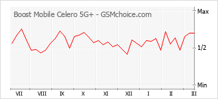手機聲望改變圖表 Boost Mobile Celero 5G+