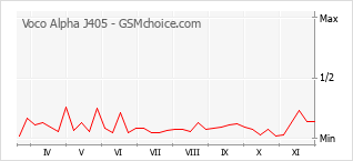 Grafico di modifiche della popolarità del telefono cellulare Voco Alpha J405
