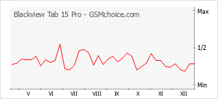 Diagramm der Poplularitätveränderungen von Blackview Tab 15 Pro