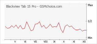 Popularity chart of Blackview Tab 15 Pro