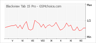 Gráfico de los cambios de popularidad Blackview Tab 15 Pro