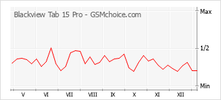 Le graphique de popularité de Blackview Tab 15 Pro