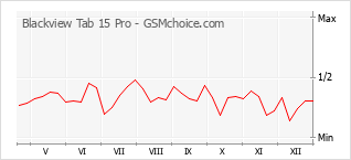 Traçar mudanças de populariedade do telemóvel Blackview Tab 15 Pro