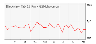 Диаграмма изменений популярности телефона Blackview Tab 15 Pro