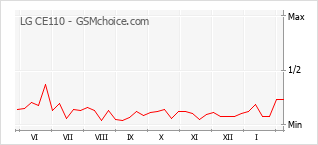 Diagramm der Poplularitätveränderungen von LG CE110