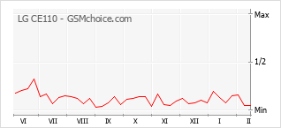 Gráfico de los cambios de popularidad LG CE110