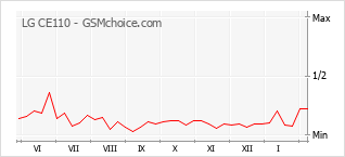 Grafico di modifiche della popolarità del telefono cellulare LG CE110