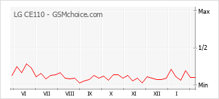 Populariteit van de telefoon: diagram LG CE110