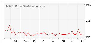Traçar mudanças de populariedade do telemóvel LG CE110