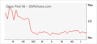 Diagramm der Poplularitätveränderungen von Oppo Find X6