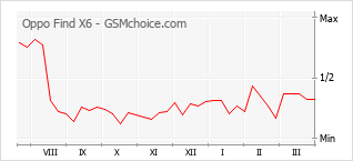Gráfico de los cambios de popularidad Oppo Find X6