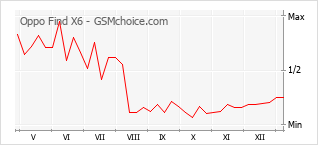 Populariteit van de telefoon: diagram Oppo Find X6