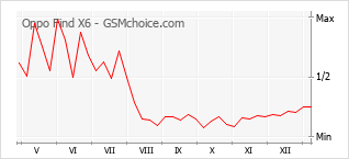 Traçar mudanças de populariedade do telemóvel Oppo Find X6