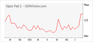 Popularity chart of Oppo Pad 2