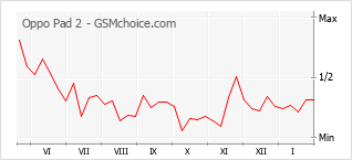 Le graphique de popularité de Oppo Pad 2