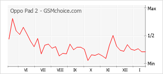 Populariteit van de telefoon: diagram Oppo Pad 2