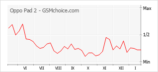 Диаграмма изменений популярности телефона Oppo Pad 2