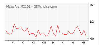 Diagramm der Poplularitätveränderungen von Maxx Arc MX101
