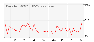 Popularity chart of Maxx Arc MX101