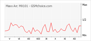 Le graphique de popularité de Maxx Arc MX101