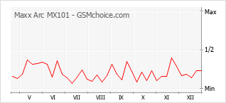 Populariteit van de telefoon: diagram Maxx Arc MX101