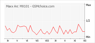 Traçar mudanças de populariedade do telemóvel Maxx Arc MX101