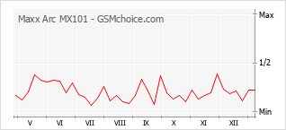 Диаграмма изменений популярности телефона Maxx Arc MX101