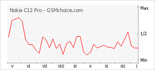 Diagramm der Poplularitätveränderungen von Nokia C12 Pro
