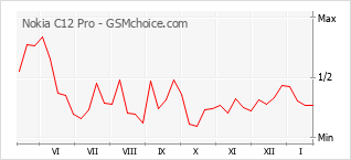 Gráfico de los cambios de popularidad Nokia C12 Pro