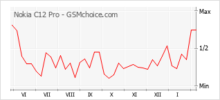 Le graphique de popularité de Nokia C12 Pro