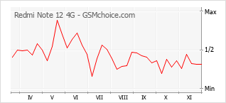 Diagramm der Poplularitätveränderungen von Redmi Note 12 4G