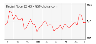 Gráfico de los cambios de popularidad Redmi Note 12 4G