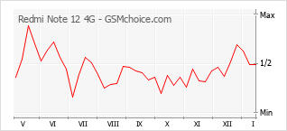 Grafico di modifiche della popolarità del telefono cellulare Redmi Note 12 4G
