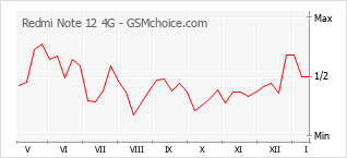 Populariteit van de telefoon: diagram Redmi Note 12 4G