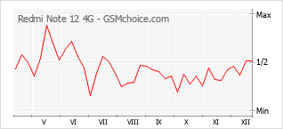 Traçar mudanças de populariedade do telemóvel Redmi Note 12 4G