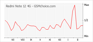 手機聲望改變圖表 Redmi Note 12 4G