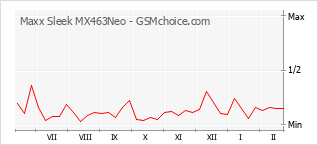 Diagramm der Poplularitätveränderungen von Maxx Sleek MX463Neo