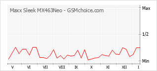 Popularity chart of Maxx Sleek MX463Neo