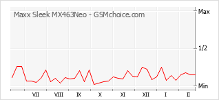 Grafico di modifiche della popolarità del telefono cellulare Maxx Sleek MX463Neo
