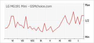 Diagramm der Poplularitätveränderungen von LG MG191 Mini