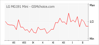 Gráfico de los cambios de popularidad LG MG191 Mini