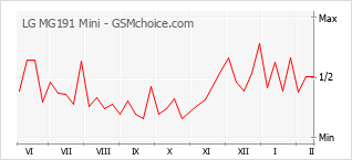 Grafico di modifiche della popolarità del telefono cellulare LG MG191 Mini