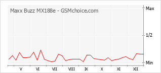 Popularity chart of Maxx Buzz MX188e